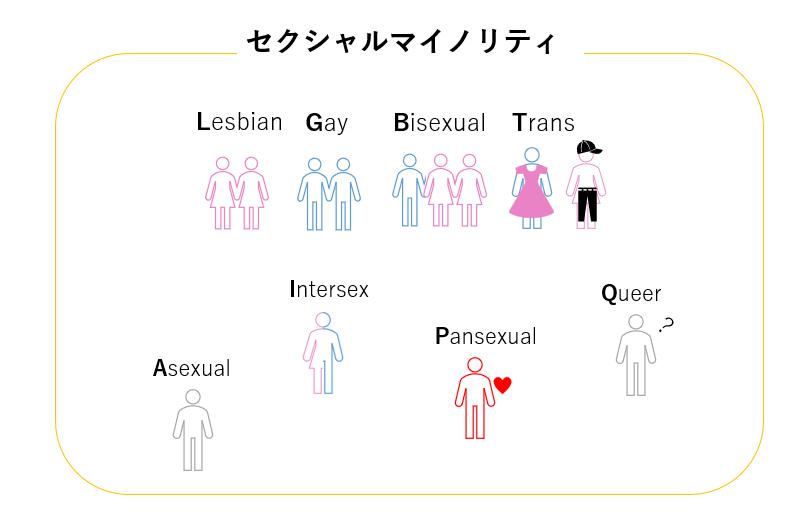 レズビアン・ゲイ・バイセクシャル・トランスジェンダー・アセクシャル・インターセックス・パンセクシャル・クィアなど、セクシャルマイノリティの総称を図で表現